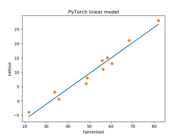 pytorch基础入门一: 训练原始的线性模型_pytorch从0训练一个模型-CSDN博客