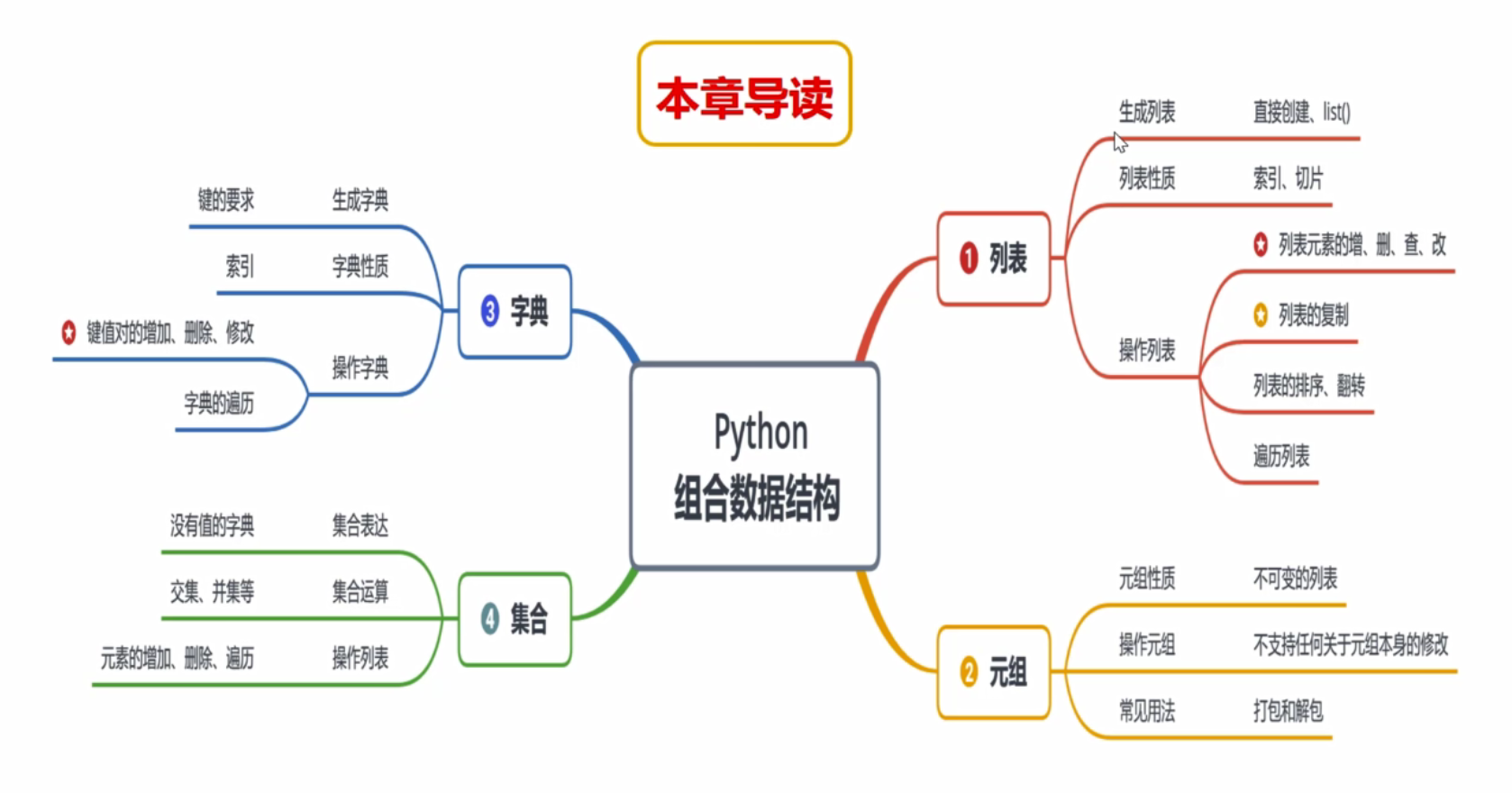 Python复合数据类型 组合