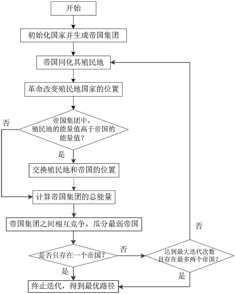 帝国竞争算法(imperialist competitive algorithm, ICA )详解+Java代码实现-CSDN博客