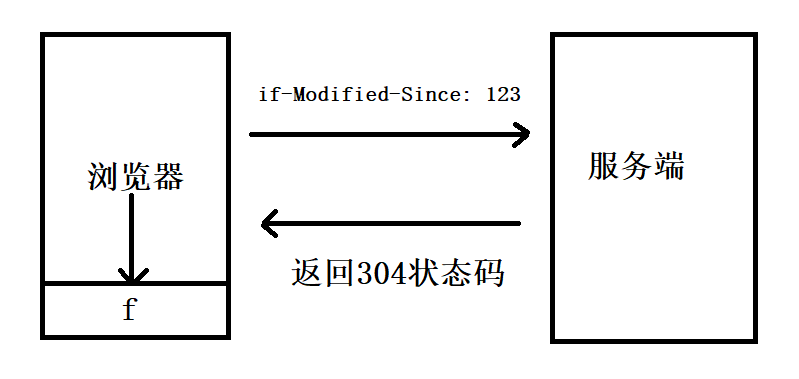 http缓存解释为何页面响应的数据和服务端的不一致