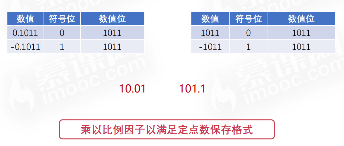 【计算机组成原理】计算机概论计算篇二PerpetualBlue的博客-