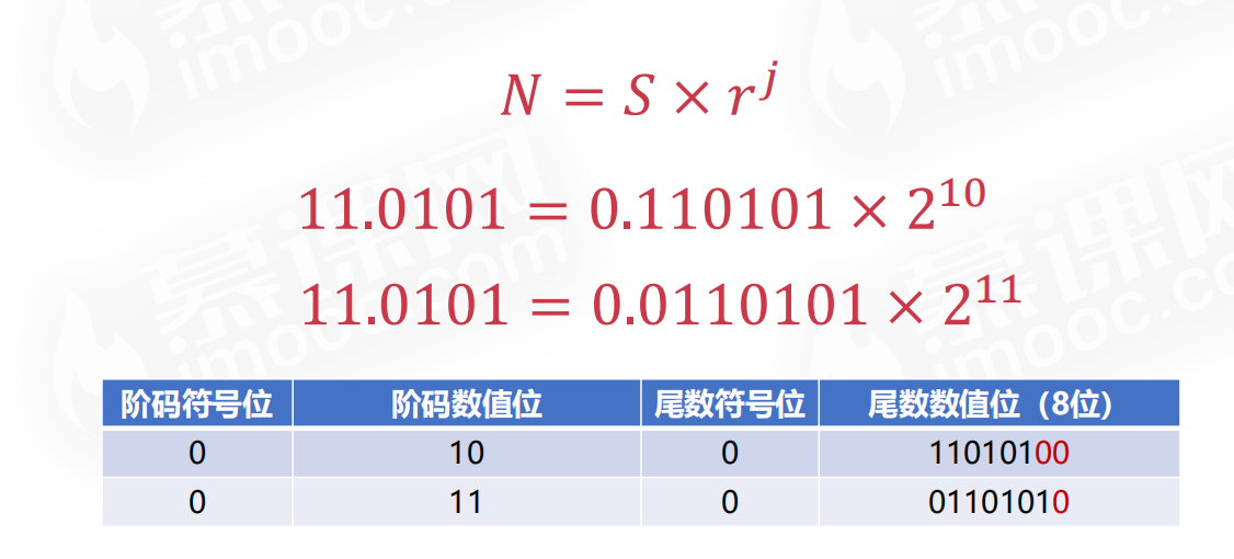 【计算机组成原理】计算机概论计算篇二PerpetualBlue的博客-