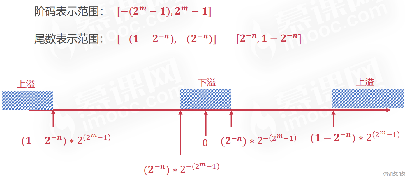 【计算机组成原理】计算机概论计算篇二PerpetualBlue的博客-