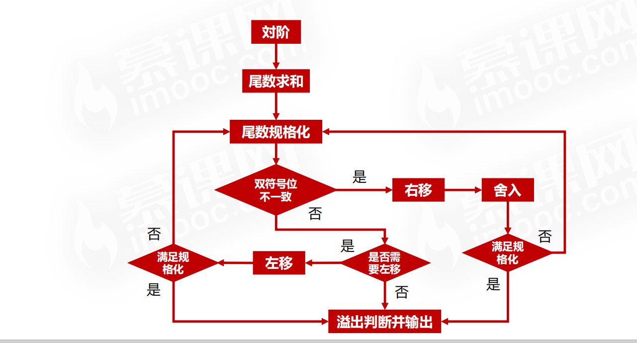 【计算机组成原理】计算机概论计算篇二PerpetualBlue的博客-