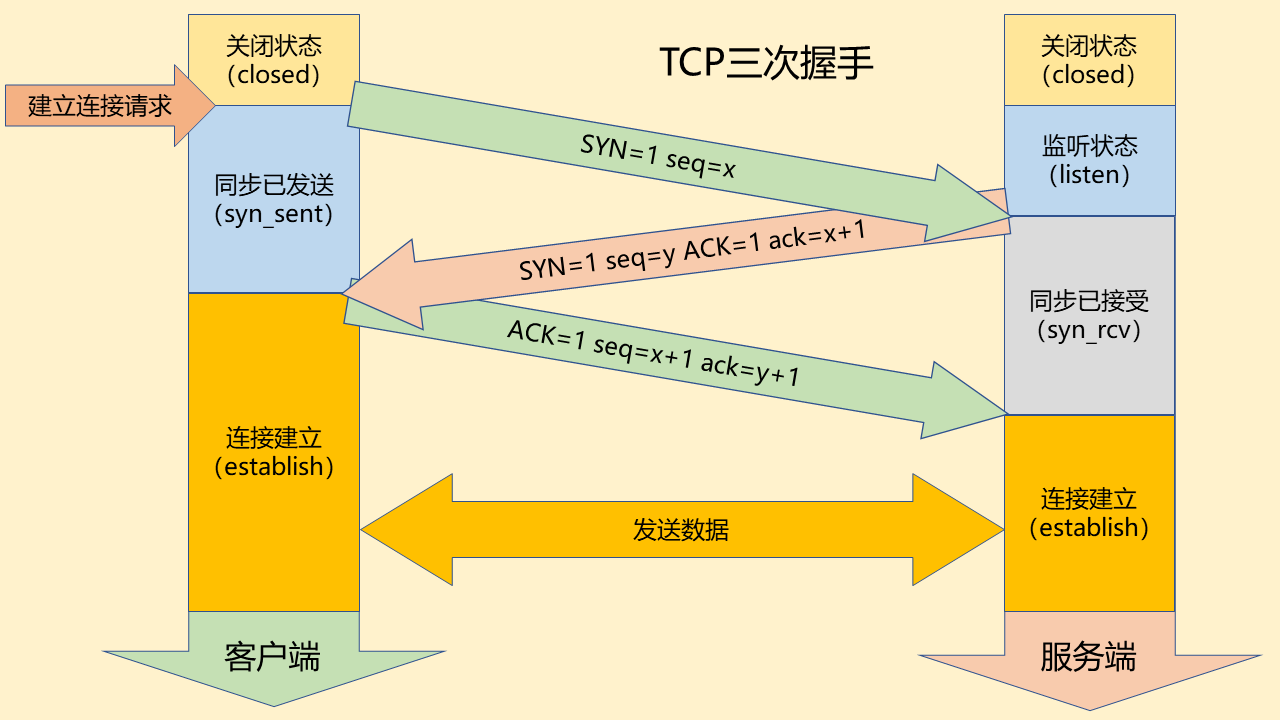 三次握手过程图片