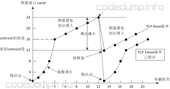 tcp的可靠傳輸arq滑動窗口擁塞控制流量控制三次握手和四字揮手