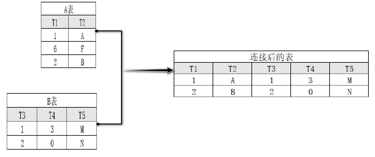 详解【数据库】关系代数基本运算——我的oracle学习之路数据库打不倒的程序猿-