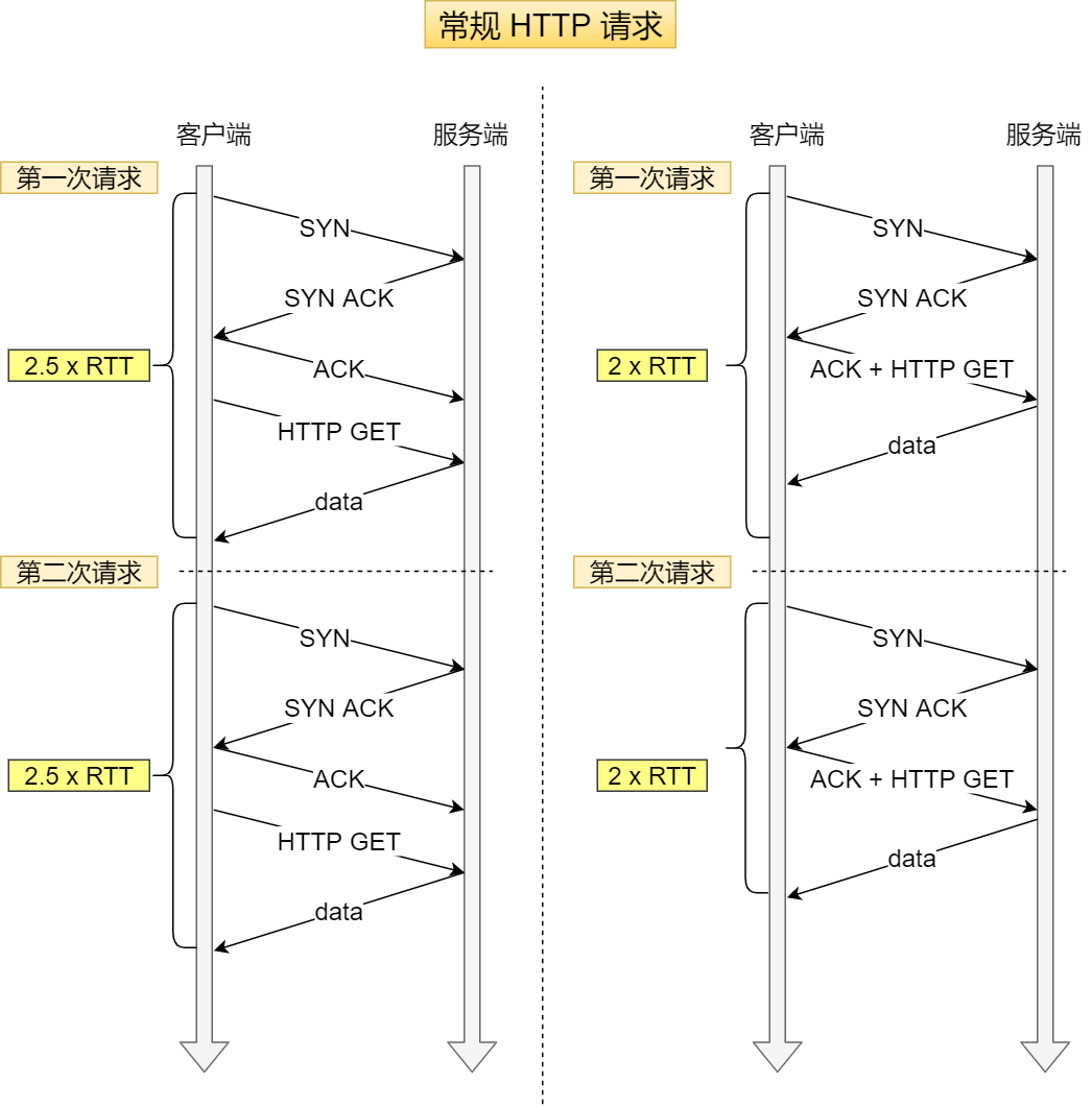 常规 HTTP 请求