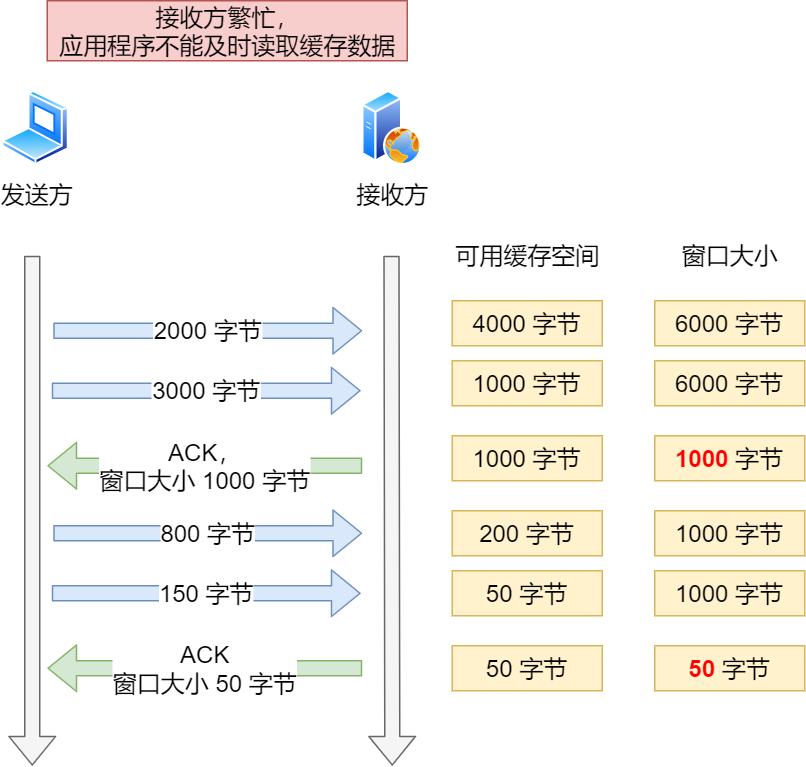 服务端繁忙状态下的窗口变化