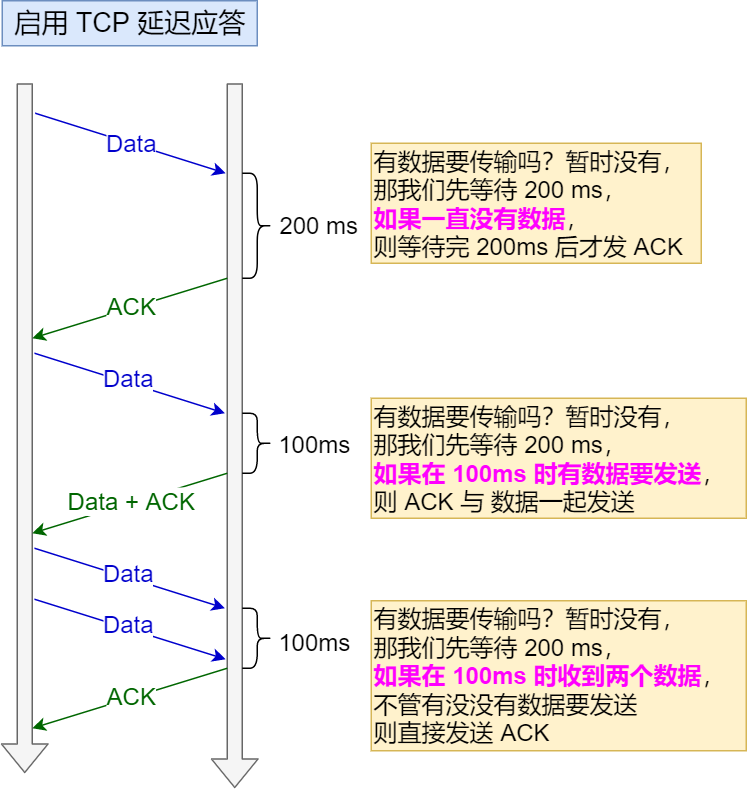 TCP 延迟确认