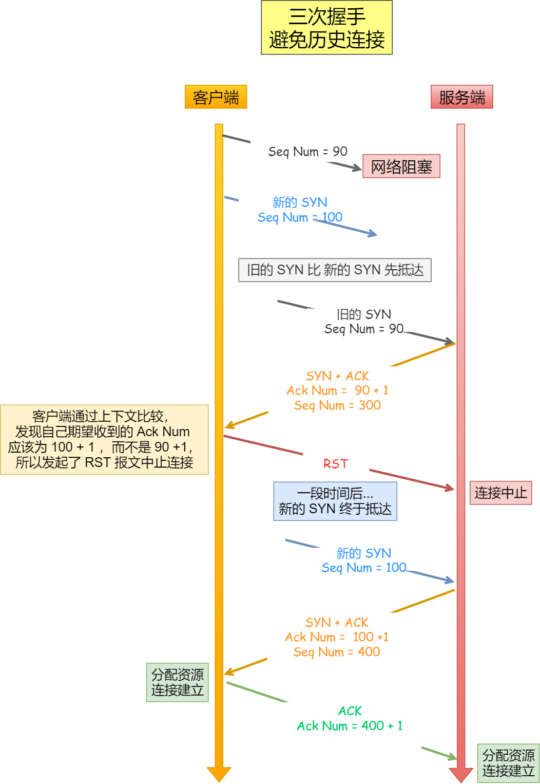 避免历史链接