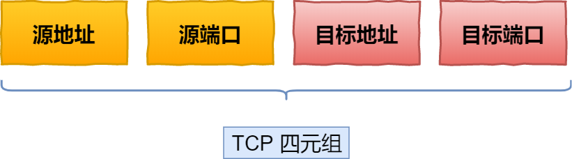 TCP 四元组