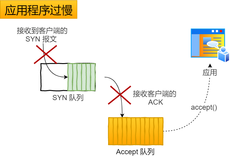 应用程序过慢