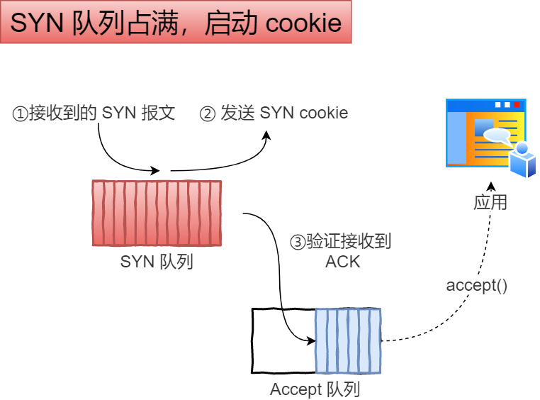 net.ipv4.tcp_syncookies