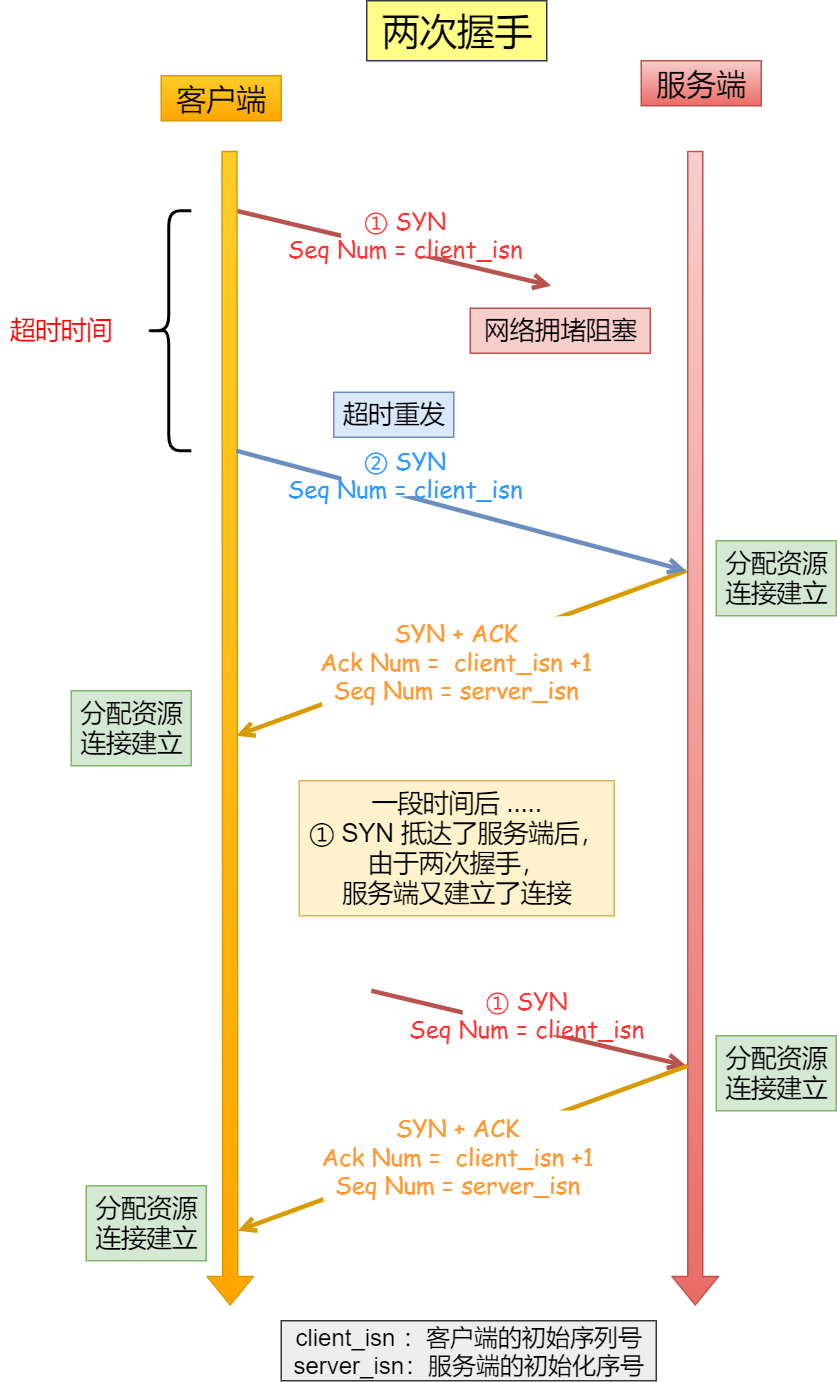 2 次握手