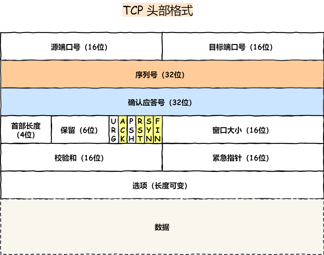 TCP ͷʽ