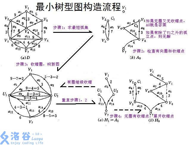 洛谷p4716模板最小树形图