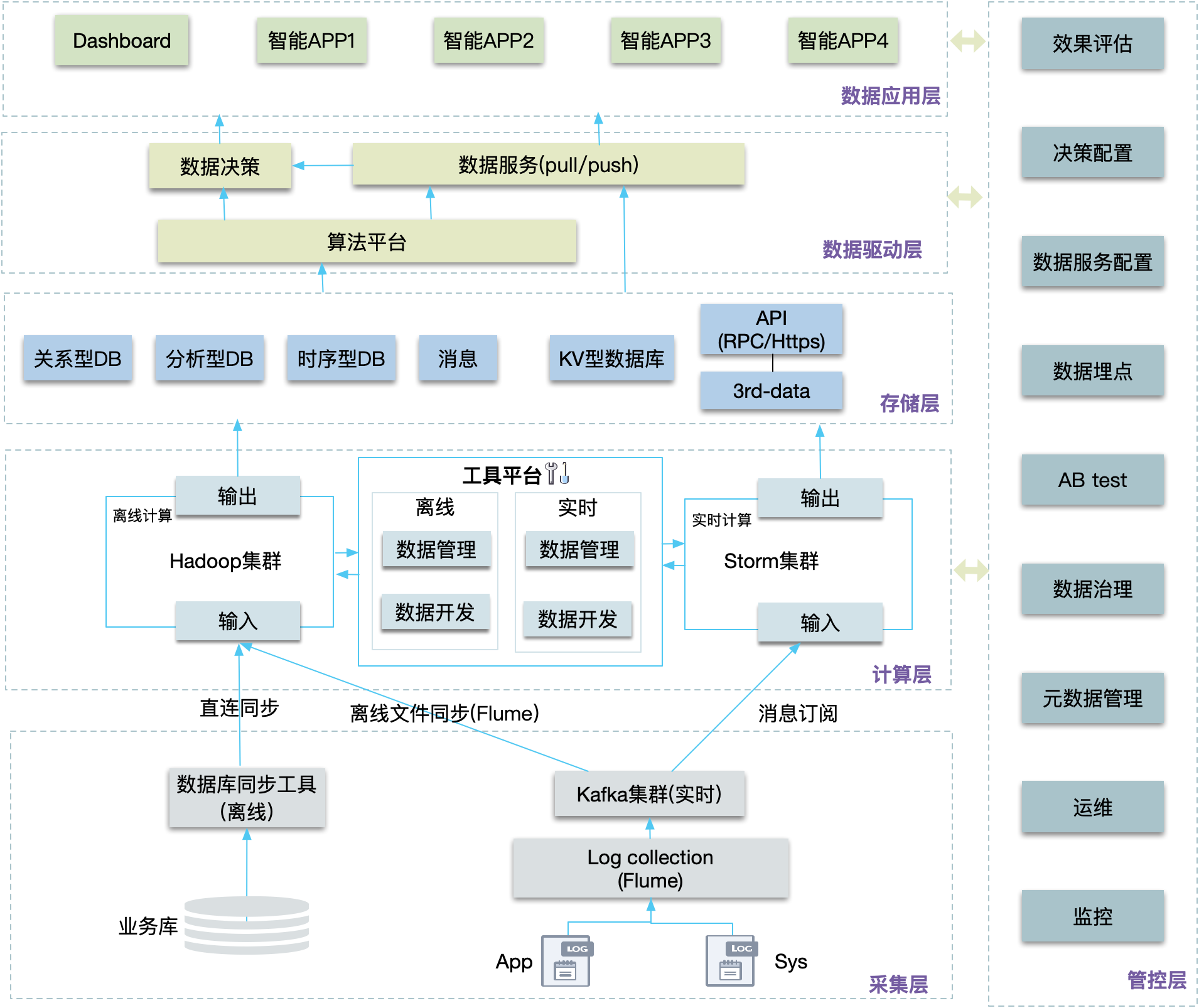 大数据系统架构