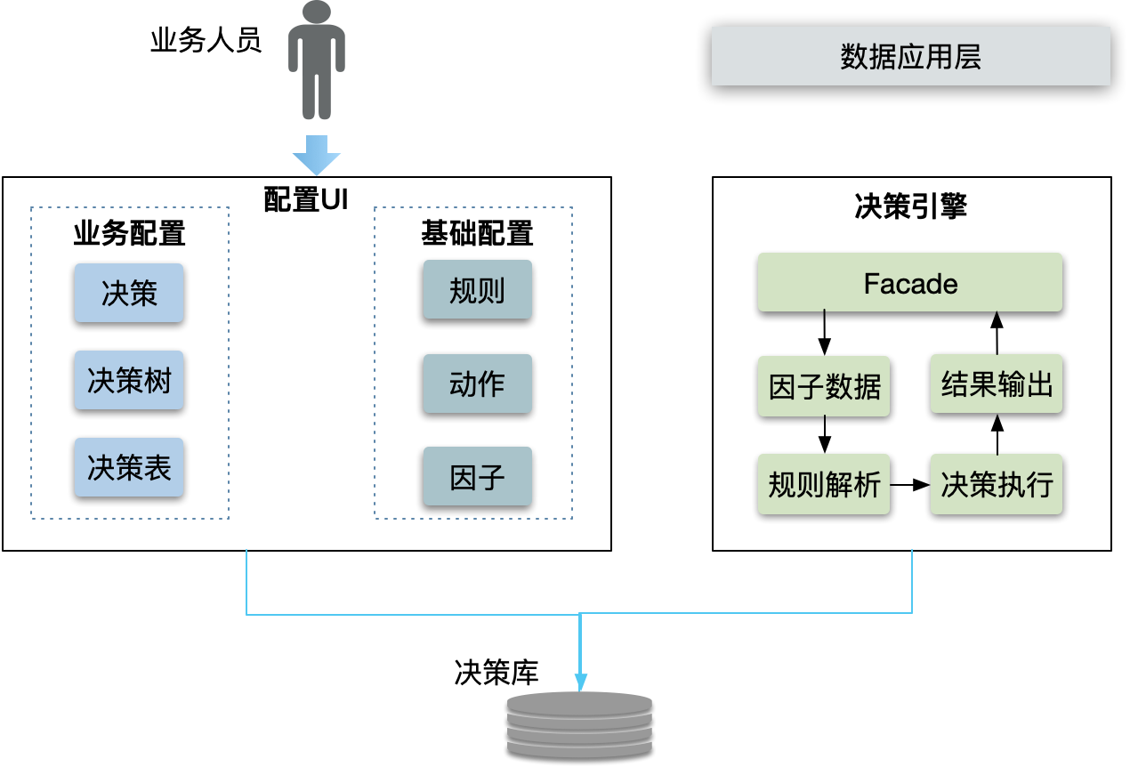 数据驱动应用（四）：数据决策（基于决策数）_数据决策的易用性-CSDN博客
