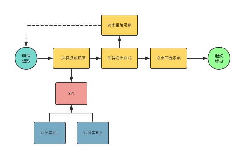 SPI扩展案例-未发货仅退款.png