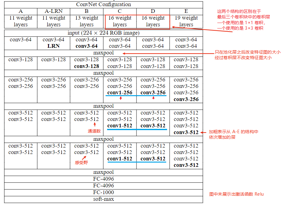 不同的网络结构