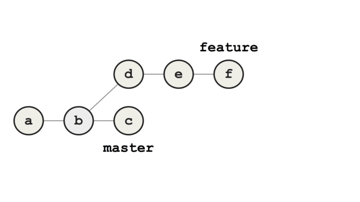git workflow规范