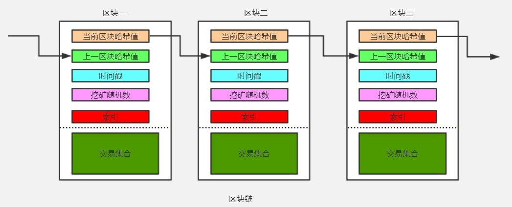基于java开发一套完整的区块链系统详细教程（附源码）Java之链的博客-
