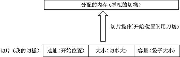 切片结构和内存分配.jpg