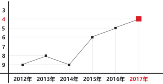 2012-2017年python应用发展取趋势