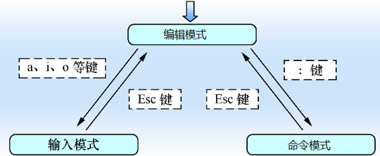 Linux - CentOS操作系统学习