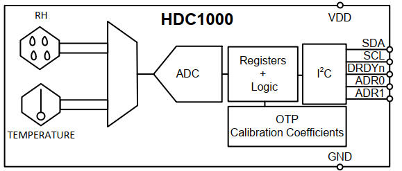 RT-Thread应用实战-TI温湿度HDC1000软件包设计与制作gitnich2009的专栏-