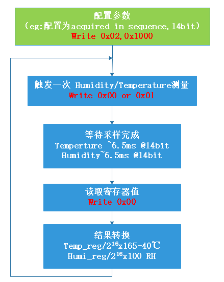 RT-Thread应用实战-TI温湿度HDC1000软件包设计与制作gitnich2009的专栏-