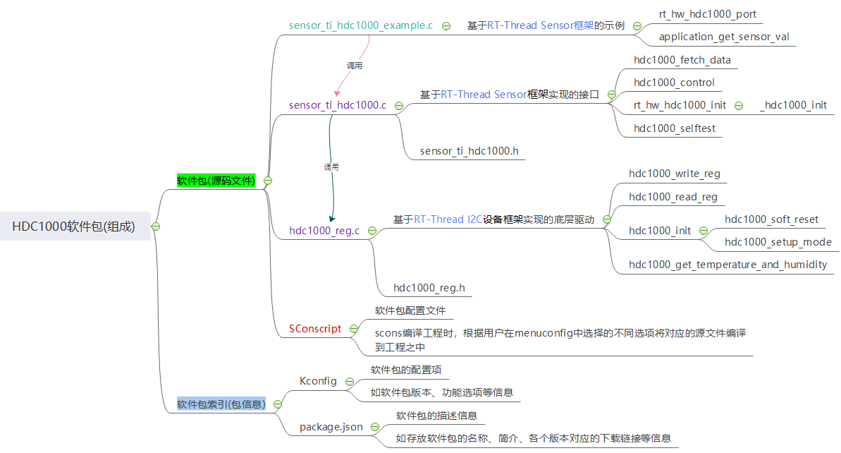RT-Thread应用实战-TI温湿度HDC1000软件包设计与制作gitnich2009的专栏-