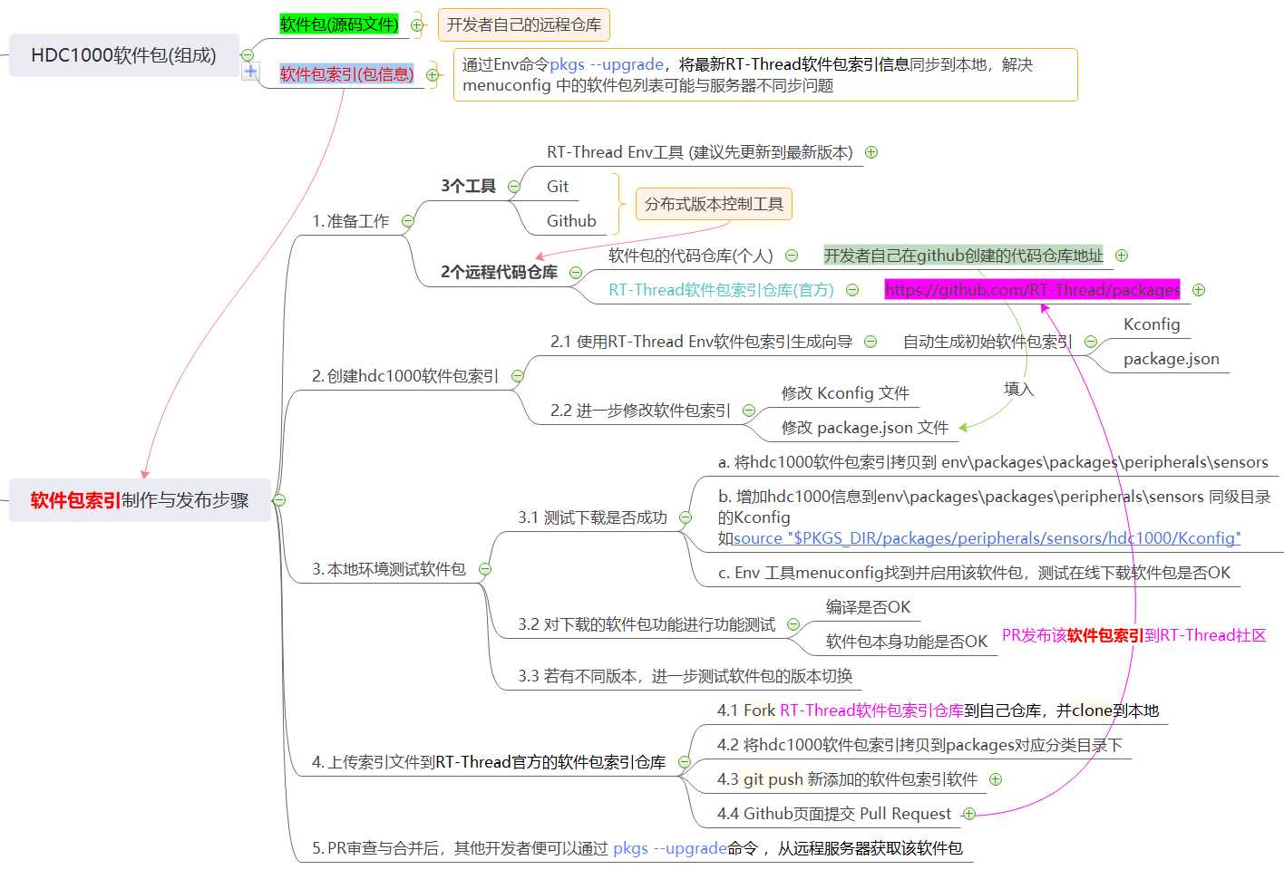 RT-Thread应用实战-TI温湿度HDC1000软件包设计与制作gitnich2009的专栏-