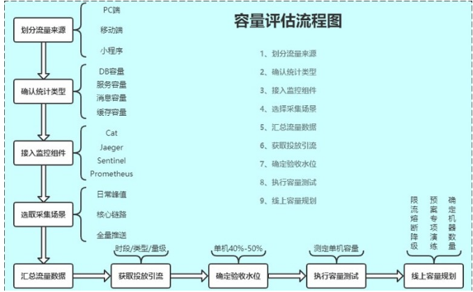 架构问题--削峰填谷