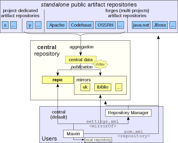Maven的 的详细说明_maven mirrorCSDN博客