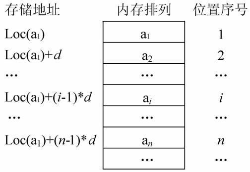 Image result for 顺序表