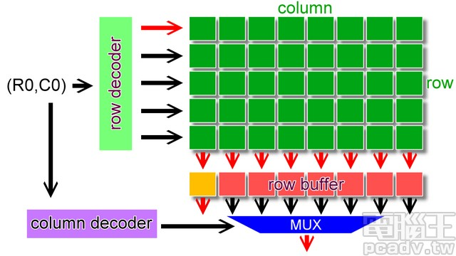 DRAM channel＞DIMM＞rank＞chip＞bank＞row/column - 这么神奇 - 博客园