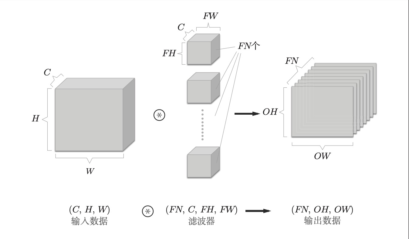 图11.基于多个滤波器的卷积运算的例子