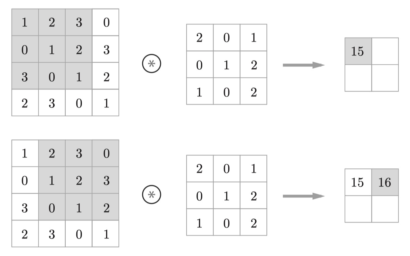 图4-1.卷积运算的计算顺序