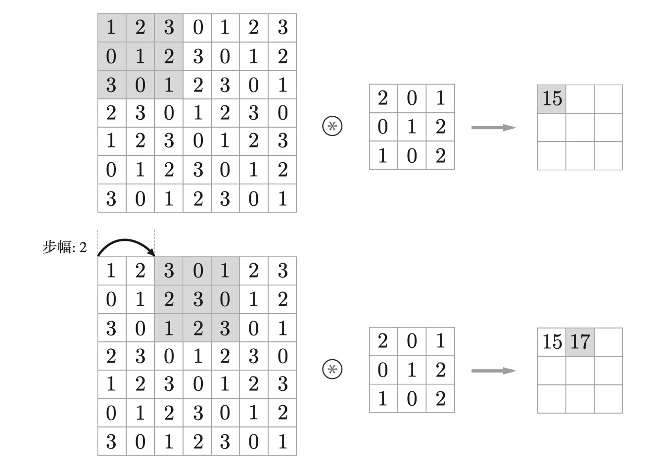 图7.步幅为2的卷积运算的例子