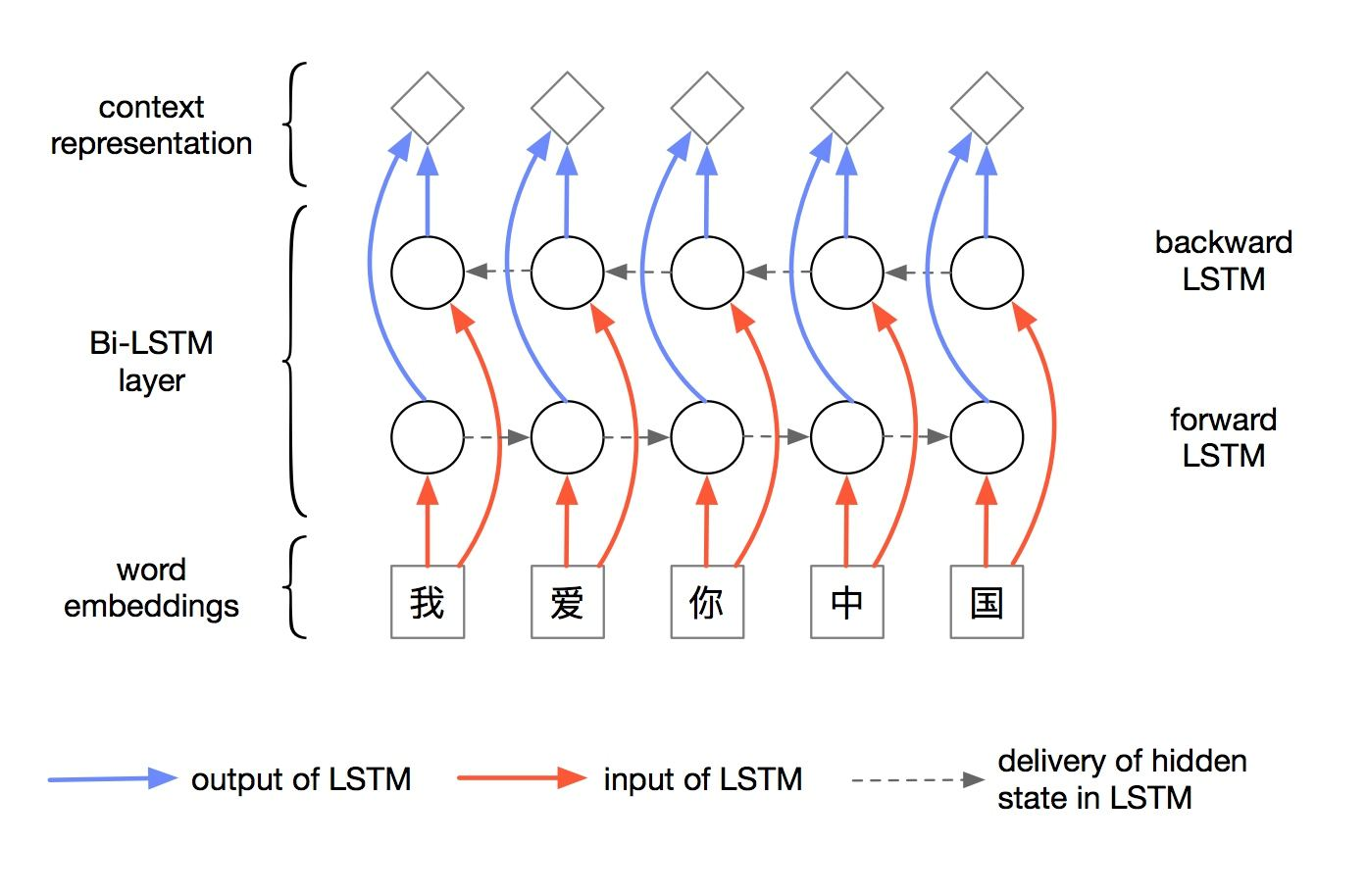 Lstm. Lstm архитектура. Lstm tensorflow. Lstm python pytorch подробная реализация на примере табличных данных. Rnn bilstm.