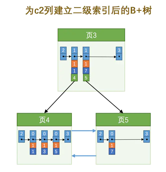 内节点中目录项记录的唯一性