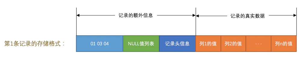 变长字段长度列表