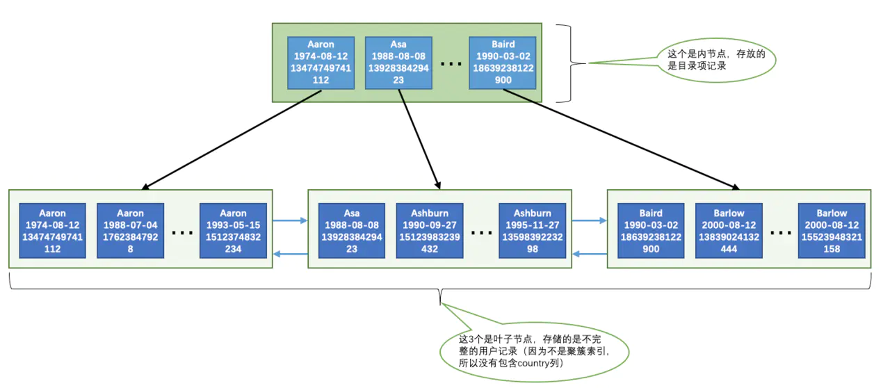 联合索引的示意图