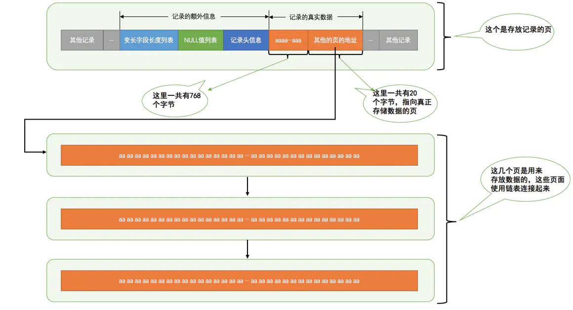 行溢出数据