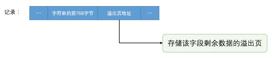 行溢出数据