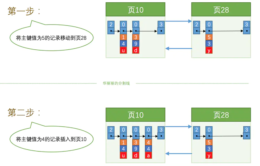 页分裂