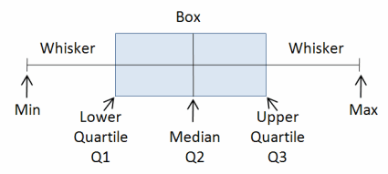 盒子和晶须图的部分(parts of a box and whisker chart)