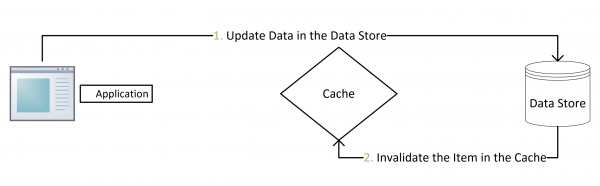 Updating-Data-using-the-Cache-Aside-Pattern-Flow-Diagram-1